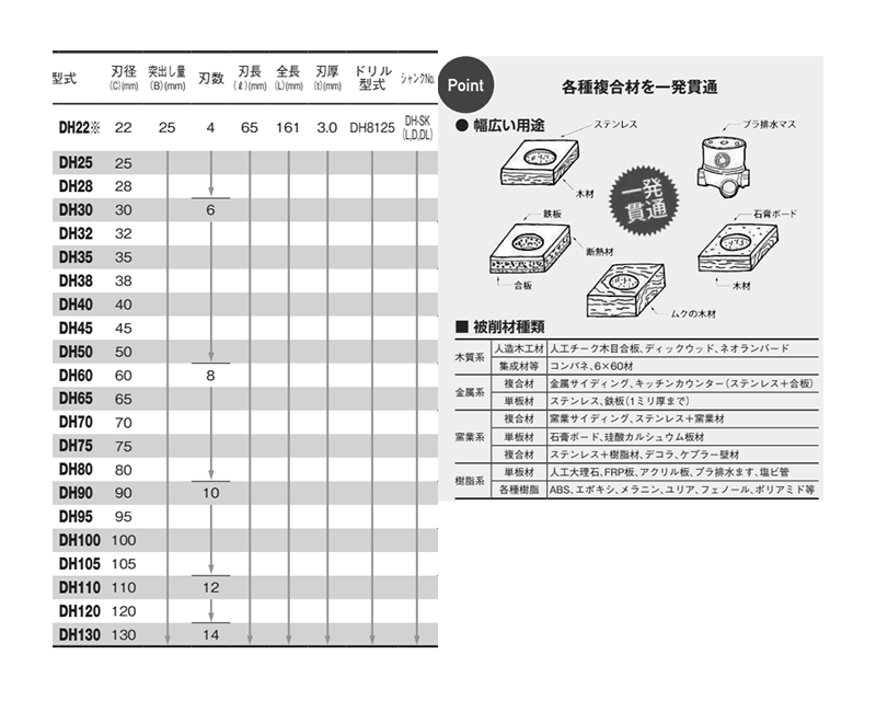 大見工業 デュアルホールカッター(ワンタッチ着脱式・複合材用)(DH) 製品規格