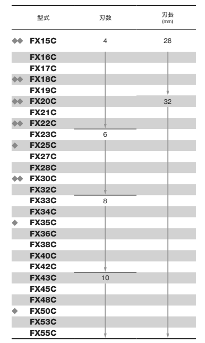 大見工業 FXホールカッター(カッターのみ単品)(ワンタッチ着脱式)(FX-C) 製品規格