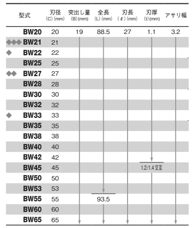 大見工業 超硬バイメタルホールカッター (BW) 製品規格