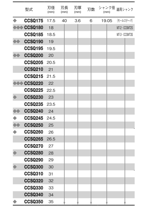 大見工業 35SQクリンキーカッター(厚物用～35mm鉄、SUS)(CCSQ) 製品規格