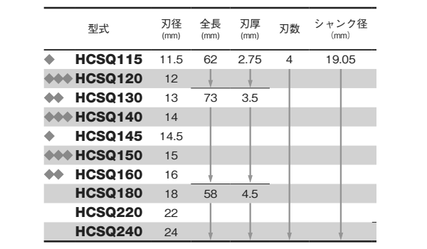 大見工業 25SQハイスカッター(センターピン方式)(厚物用)(HCSQ) 製品規格