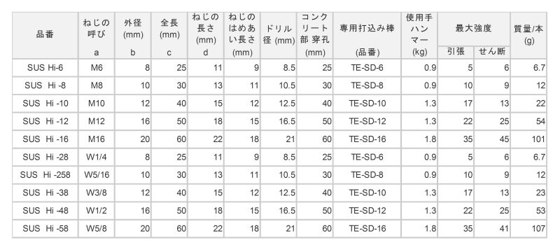 ステンレス ホークヘッドインアンカー (メネジ内部コーン式)(KFC製) 製品規格