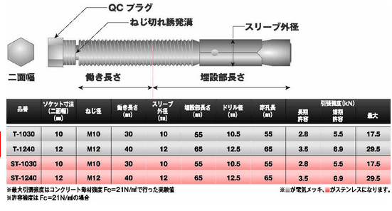 ステンレス スマートQCアンカー (エヌパット製)(施工管理可能・雄ねじアンカー) 製品規格