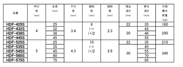 ステンレス SUS410 ハードエッジドライブ(+)皿頭 (コンクリート用ビス)(サンコーテクノ) 製品規格