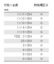 ベッセル ショートビットB33(差込6.35) 製品規格