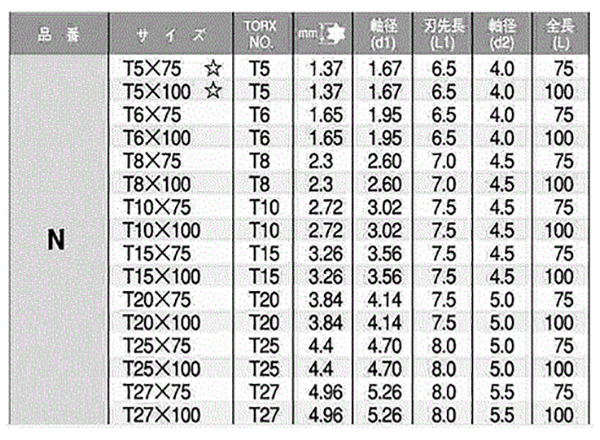 TORXビット (NT)(六角軸5mm) 製品規格