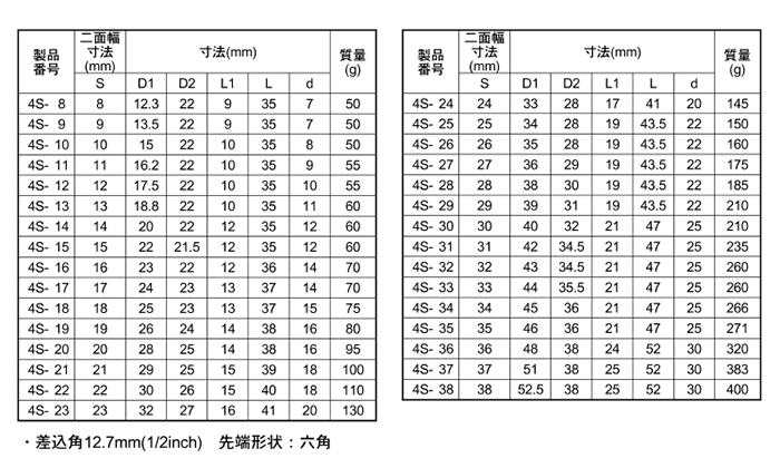TONE ソケット 差込口12.7mm (4S)(6角)(ミリ径) 製品規格