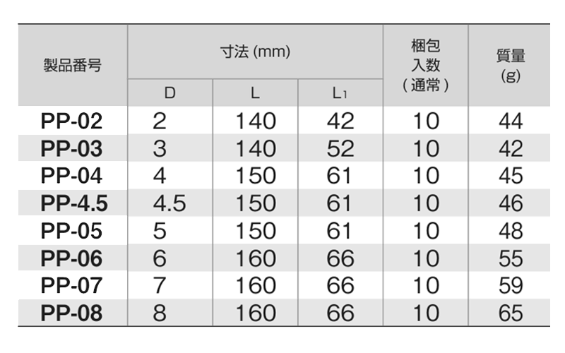 TONE ピンポンチ (PP)(ピン類の抜差し) 製品規格