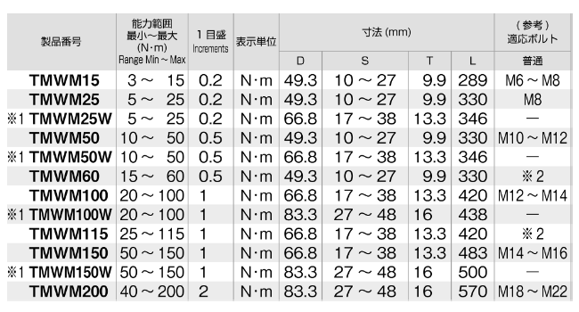 TONE モンキ形トルクレンチ (ダイレクトセットタイプ)(TMWM●) 製品規格