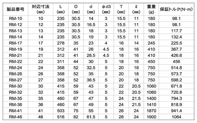 トップ工業 片口ラチェットレンチ (RM-) 製品規格
