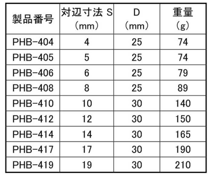 トップ工業 インパクトレンチ用 ヘキサゴンソケット (差込角12.7)(PHB) 製品規格