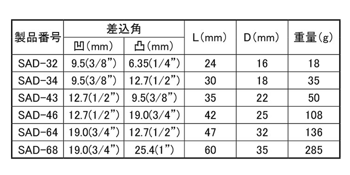 トップ工業 ソケットレンチ用アダプター (SAD-) 製品規格