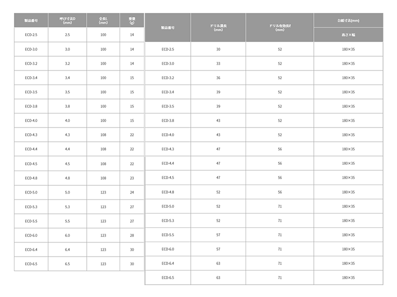 トップ工業 コンクリートドリル 六角軸ビット (ECD)(6.35軸) 製品規格