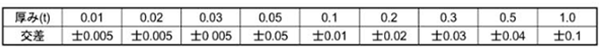 真鍮 シムワッシャー板厚0.5t (内径x外径x厚み/公差) 製品規格