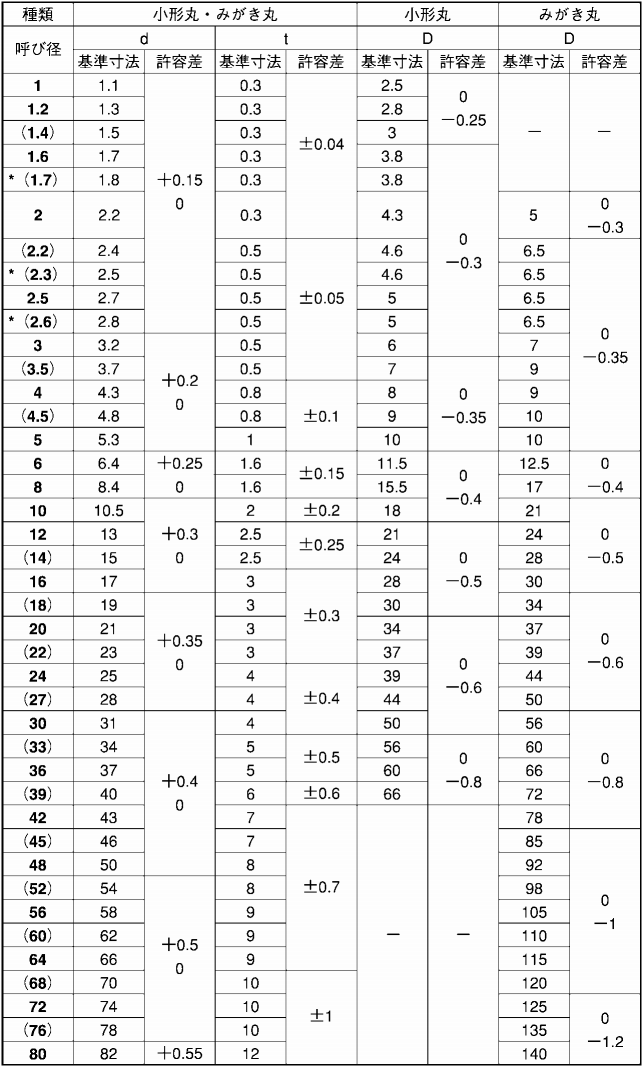 ネジナラ 磨丸座 ユニクロ M6×20×1.0 (20個入)