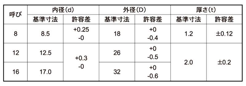 ステンレス 丸型平座金 (丸ワッシャー) JIS 薄口品 (国産品) 製品規格