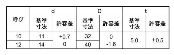 ステンレス U字型角座金(馬蹄ライナー)(板厚5.0mm) 製品規格