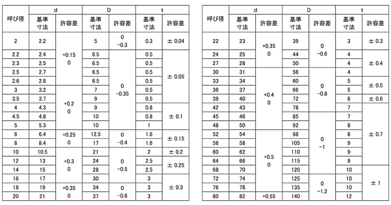 アルミA1050 丸型平座金 (丸ワッシャー)(ISO) 製品規格