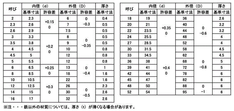 チタン 丸型平座金 (丸ワッシャー) JIS 製品規格