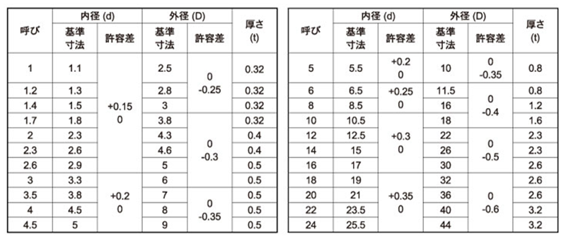 チタン 丸型平座金 (丸ワッシャー) JIS小型 製品規格
