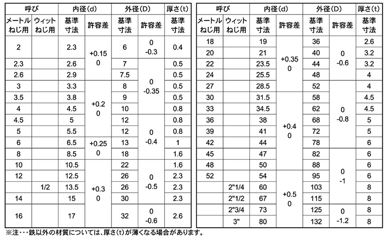 ステンレス SUS316L(A4) 丸型平座金 (丸ワッシャー)JIS 製品規格