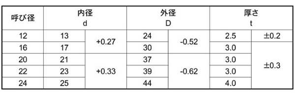 ステンレス SUS316L(A4-100)平座金(ハイテン丸ワッシャー)(浜中製) 製品規格