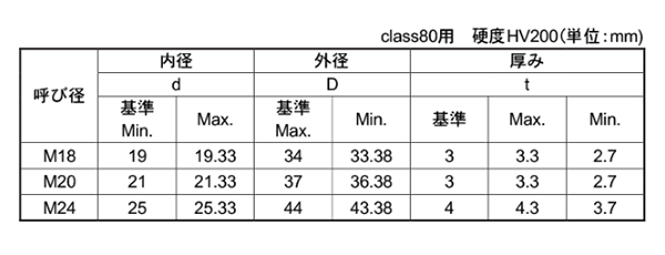 ステンレス 高強度8.8 丸型平座金 (丸ワッシャー)(BUMAX) 製品規格