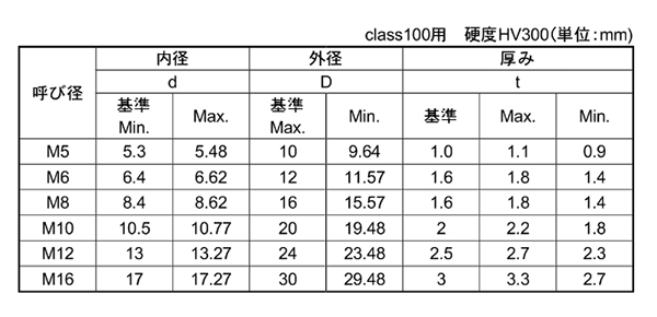 ステンレス 高強度10.9 丸型平座金 (丸ワッシャー)(BUMAX) 製品規格