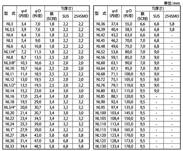 ステンレス 254SMO(高耐食) ノルトロックワッシャー(緩み止め用)(1組セット) 製品規格