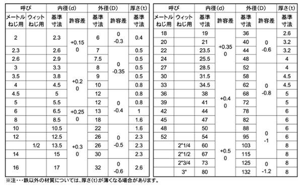 ステンレス SUS329J4L 丸型平座金 (丸ワッシャー)JIS (高濃度塩化物用) 製品規格