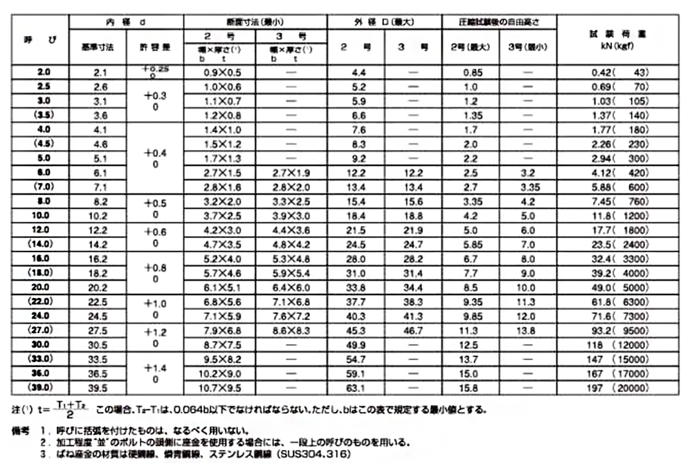 鉄 ばね座金 (スプリングワッシャー)2号(新日本ファスナー製)(SG鍍金) 製品規格