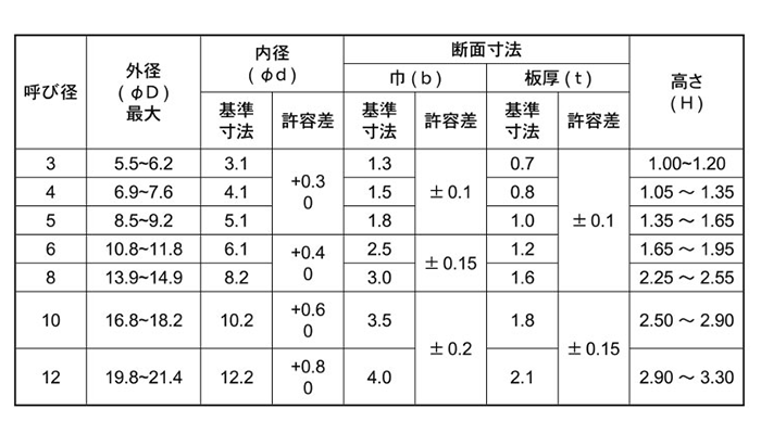 鉄 ツーロック (ばね座金)(近江OFT製) 製品規格