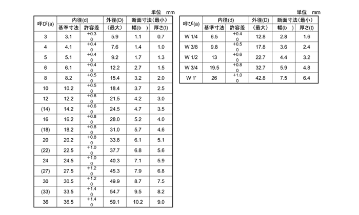 鉄 ばね座金2号 (スプリングワッシャー)(輸入品) 製品規格