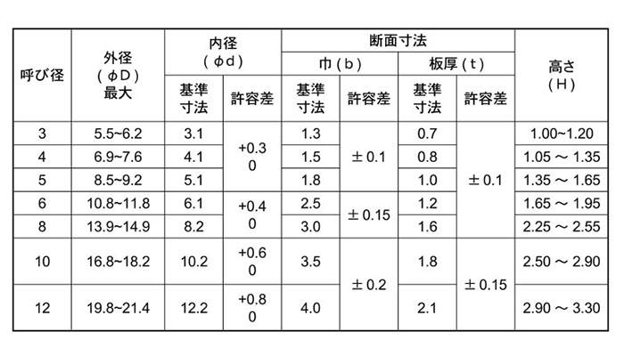 ステンレス ツーロック (ばね座金)(近江OFT製) 製品規格