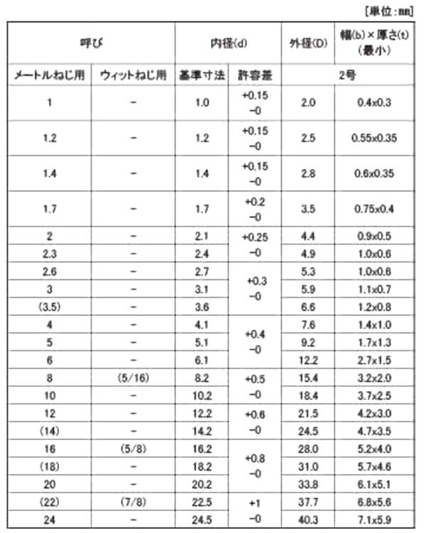 燐青銅 ばね座金2号 (スプリングワッシャー)(東京メタル製) 製品規格