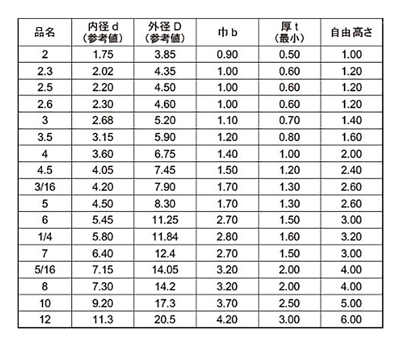 燐青銅(PB) ばね座金 (スプリングワッシャー)(セムス・組込みねじ用) 製品規格