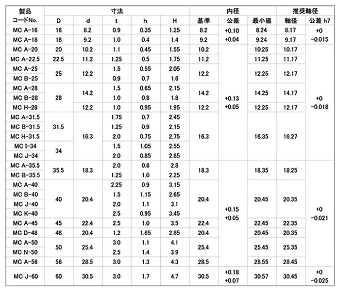 鉄 MCサラバネ(回転用途) (東海バネ工業製) 製品規格
