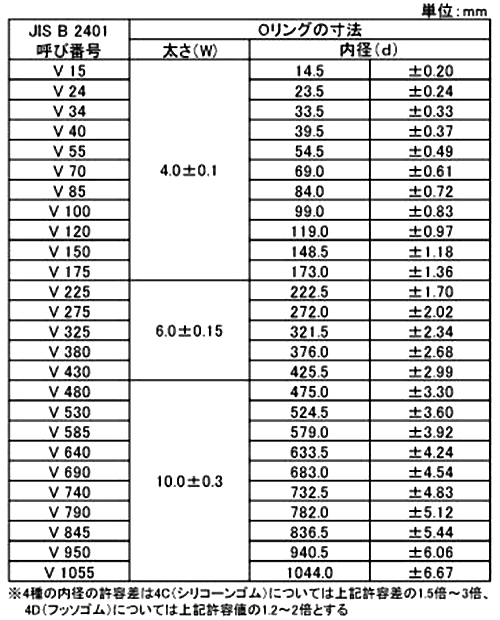 Oリング V(真空フランジ用) 4D-V (武蔵オイルシール工業) 製品規格