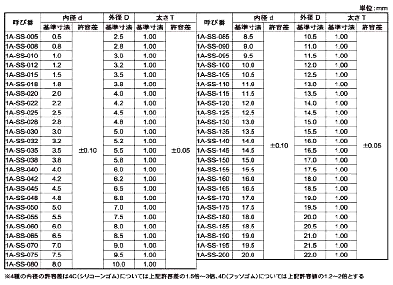 Oリング 1A SS規格 (武蔵オイルシール工業) 製品規格