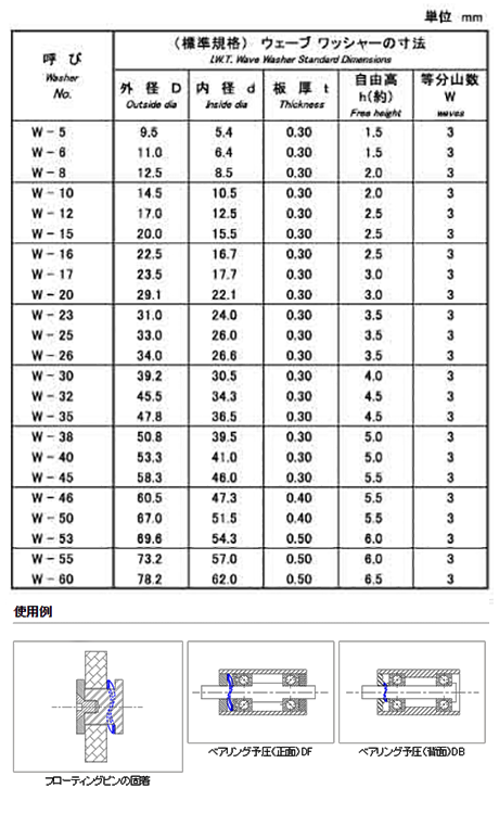 鉄 ウェーブ(波)ワッシャー(IWT磐田規格) 製品規格
