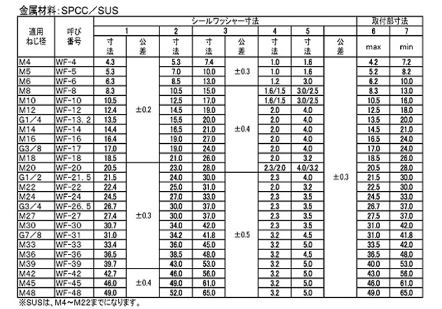 ステンレス シールワッシャー WF型(キーパー製ガスケット用)(SUS304+NBR) 製品規格