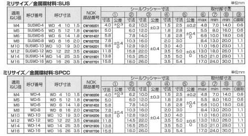 ステンレス シールワッシャー WD型(キーパー製ガスケット用)(SUS304+NBR) 製品規格