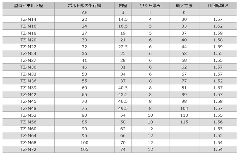 S45C(H) 供回り防止・つれゼロワッシャー (TZ)(日本プララド) 製品規格