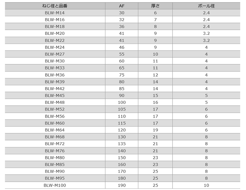 鋼 SCM435(H)ボルロックワシャ (BLW)(緩み止め用)(日本プララド) 製品規格