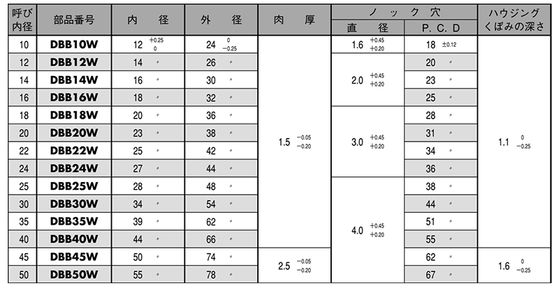 大同メタル製 ダイベストDBB01 スラストワッシャー(DBB-W)(呼び内径) 製品規格