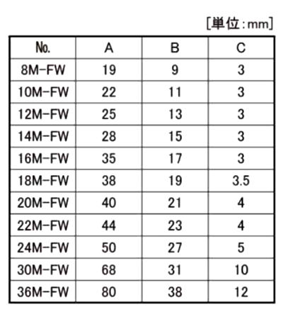 鋼 S45C フラットワッシャ- (平座金)(M-FW)(ニューストロング品) 製品規格