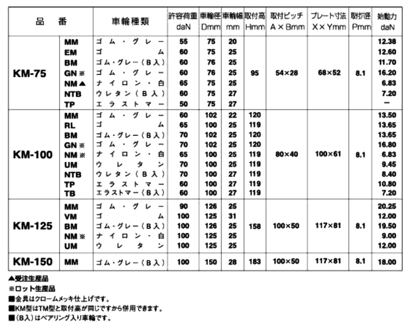 ナンシン 一般キャスター KM (プレート式・固定) 製品規格