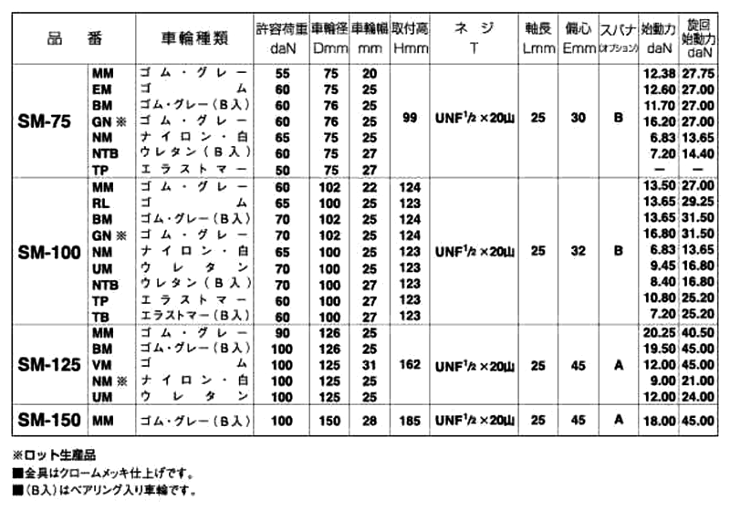 ナンシン 一般キャスター SM (ねじ式・自在)(ミリ山/ユニファイUN) 製品規格