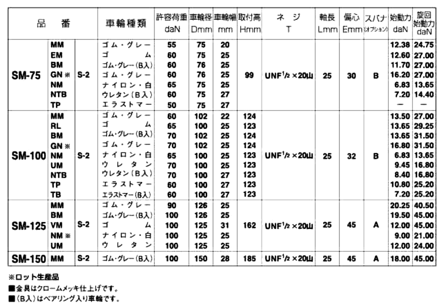 ナンシン 一般キャスター SM (ねじ式・自在・ストッパー)(ミリ山/ユニファイUN) 製品規格