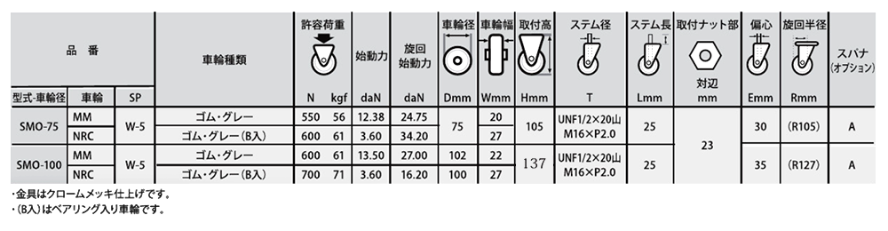ナンシン 一般キャスター SMO (ねじ式・自在・ストッパー)(ミリ山/ユニファイUN) 製品規格